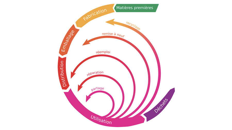Schéma cycle de vie d'un produit
